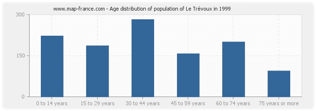 Age distribution of population of Le Trévoux in 1999